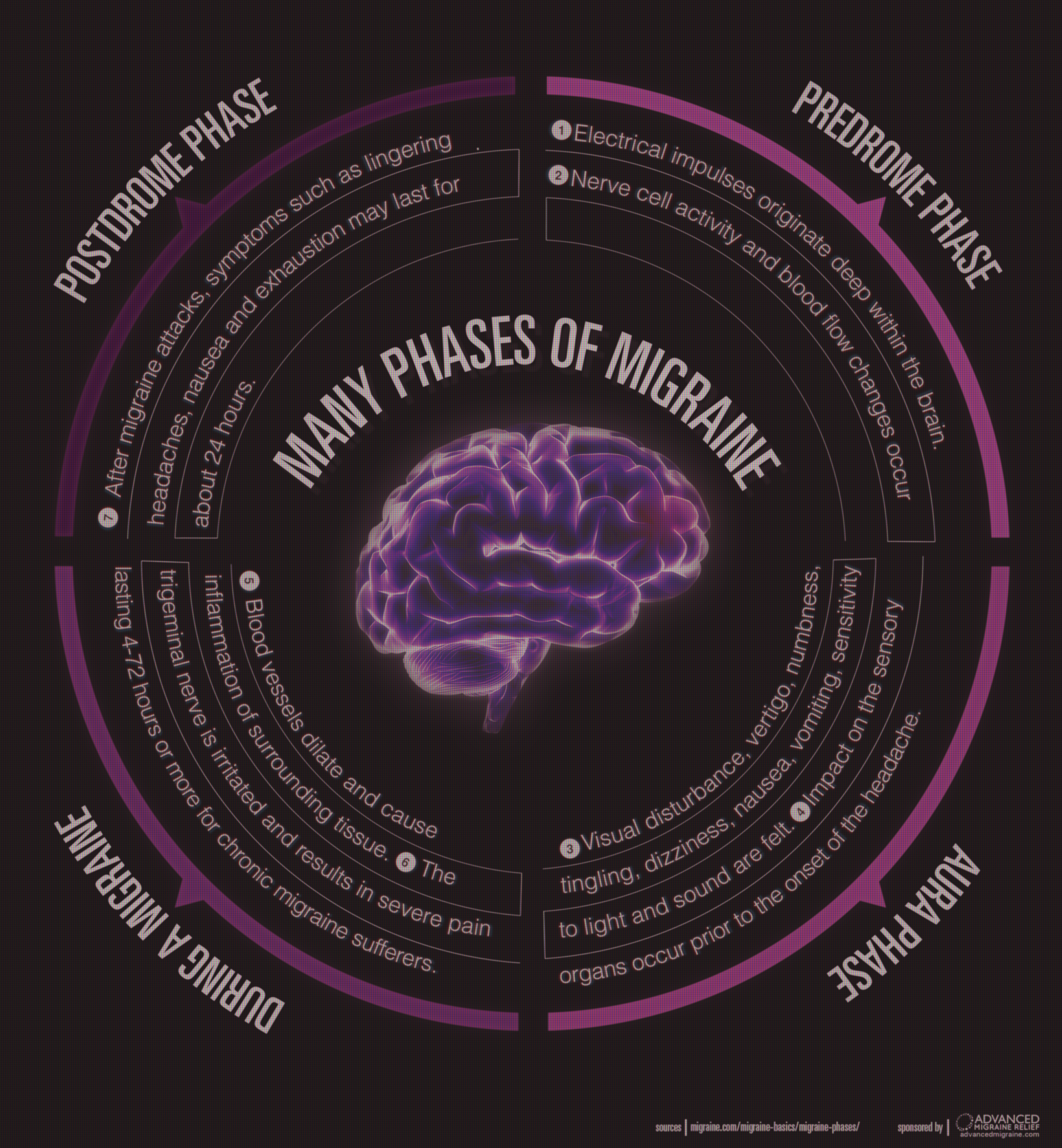 phases of migraine
